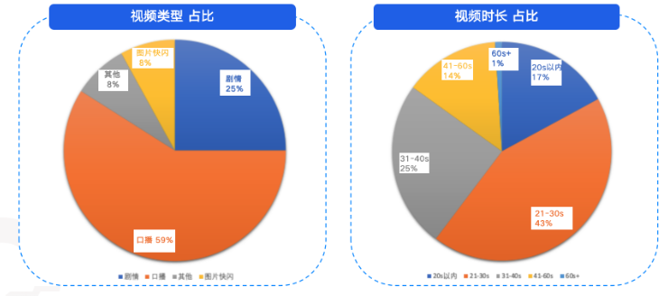 视频类型占比