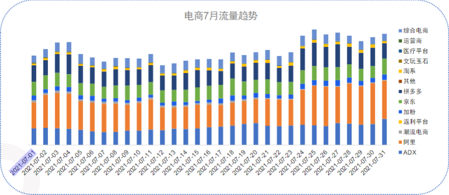 快手广告-电商行业2021年7月月报
