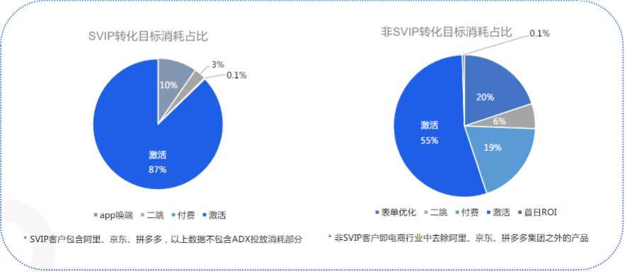 7月电商行业流量趋势-分转化目标