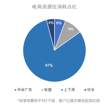 电商资源位消耗占比