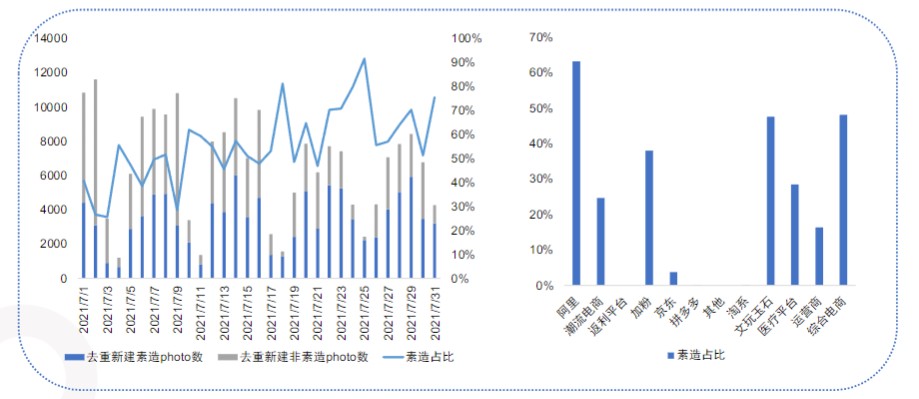 电商行业素材建设追踪