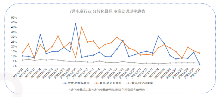 「基建数据」——7月电商行业冷启动通过率趋势