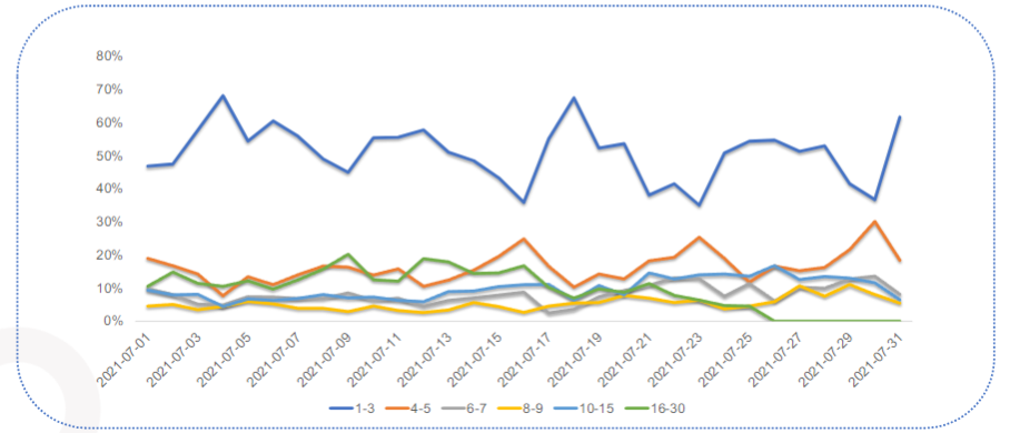 7月电商行业半衰退期分布趋势