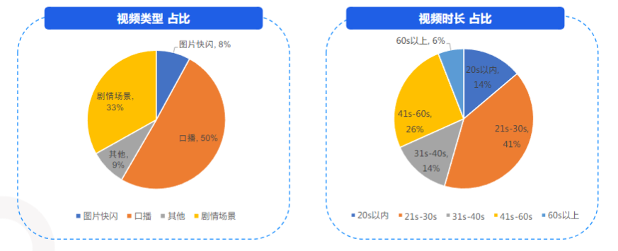 7月电商行业 素材时长&类型