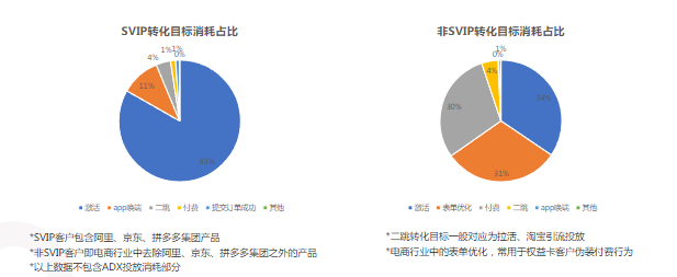 SVIP和非SVIP转化目标消耗占比