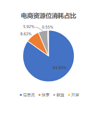 电商资源位消耗占比