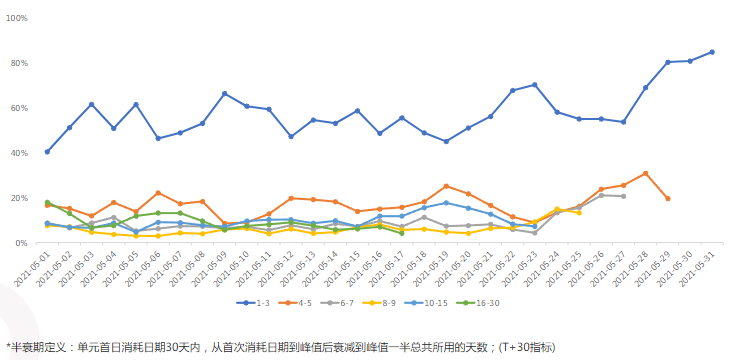 半衰期分布趋势