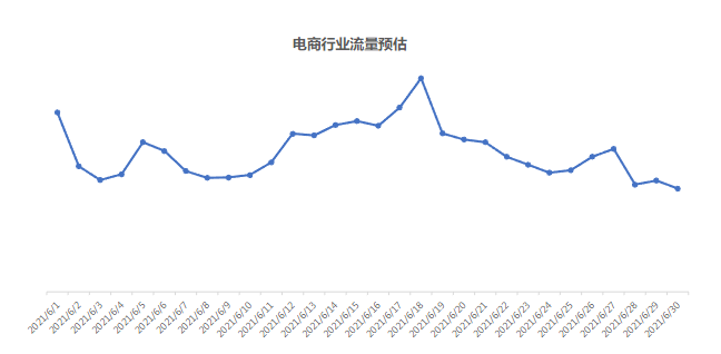 电商行业流量预估