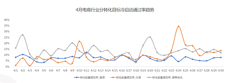 冷启动通过趋势