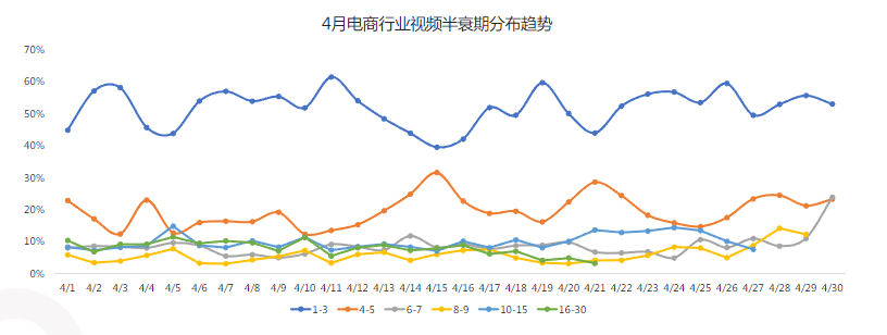 半衰期分布趋势