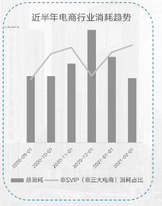 电商行业消耗趋势