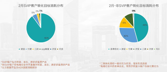 SVIP与非SVIP客户转化目标