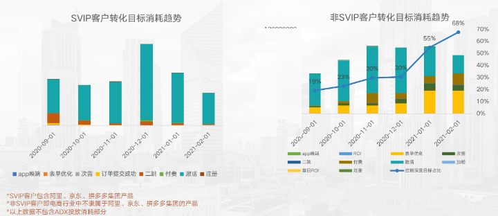 SVIP与非SVIP客户转化目标消耗趋势