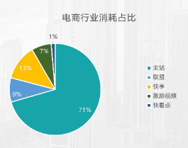 电商行业消耗占比