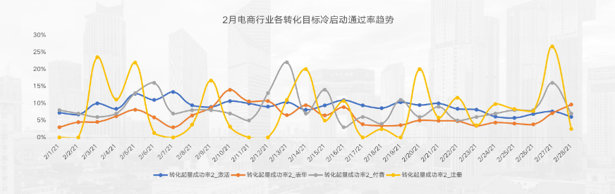 2月电商行业各转化目标冷启动通过率趋势