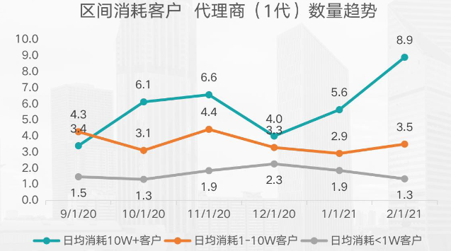 代理商数量趋势