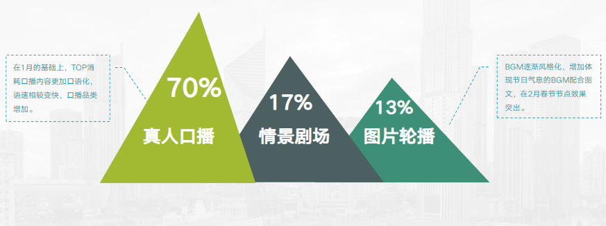 2月电商素材类型分布及亮点