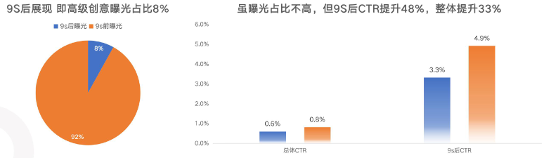 9S后展现曝光占比