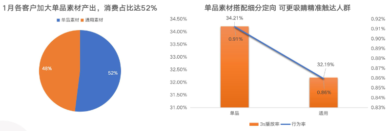 素材产出消费占比