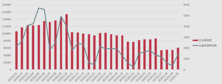 素材总量有助预算释放