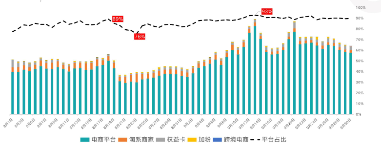 平台电商竞争激烈