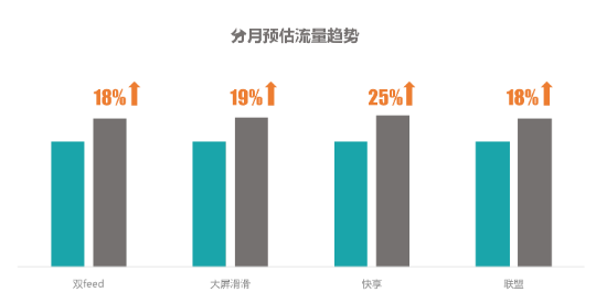 分月预估流量趋势