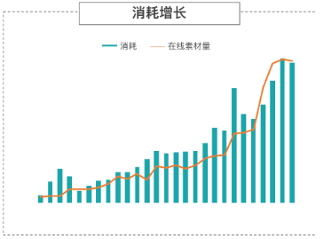 消耗增长