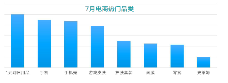 7月电商热门品类