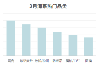 3月淘系热门品类