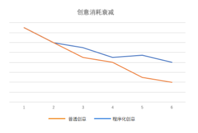 程序化创意测试数据