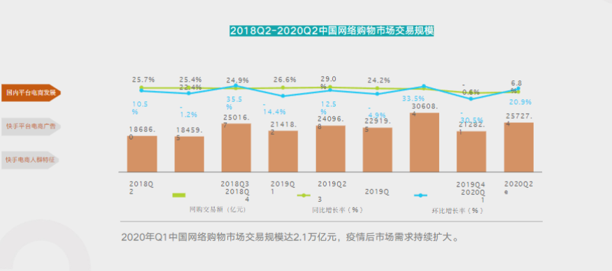 疫情后电商交易规模及需求扩大