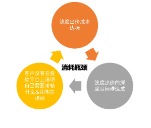 快手广告推广--IAP“北极星指标优化”产品说明文档