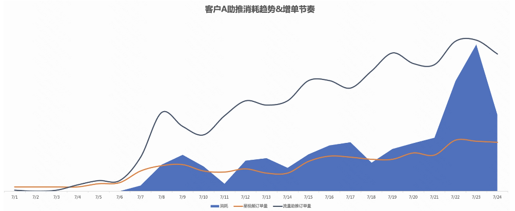 客户A助推消耗趋势&增单节奏