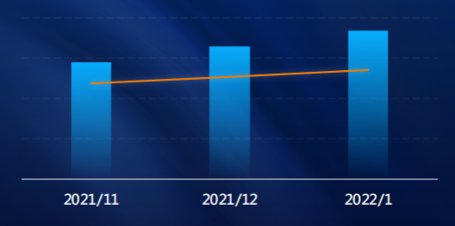 近三月消耗趋势