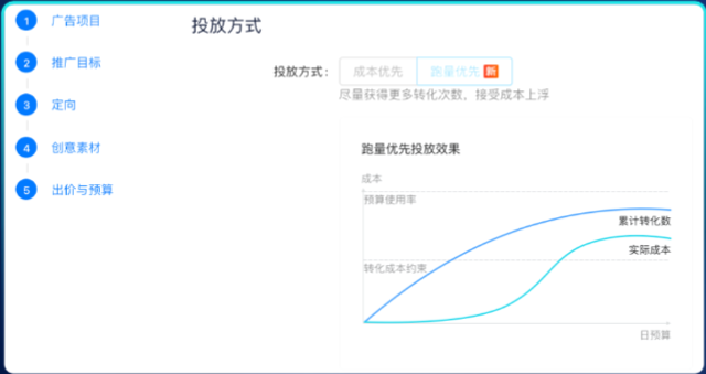 智能托管跑量优先