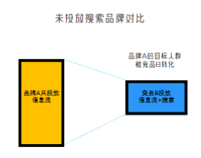 未投放搜索品牌对比
