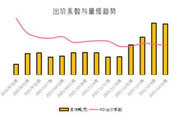 出价系数与量级趋势
