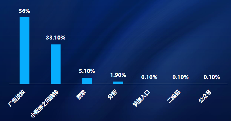 小游戏用户增长入口占比