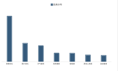 品类分布