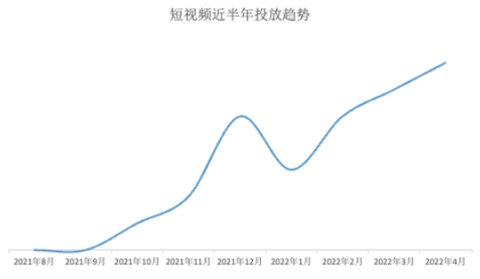 短视频近半年投放趋势