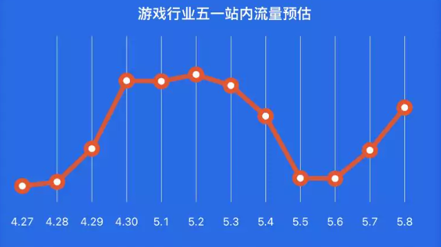快手广告|五一游戏AP行业开挂指南