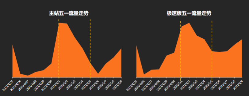 快手广告|快手游戏行业五一流量情况与投放指引