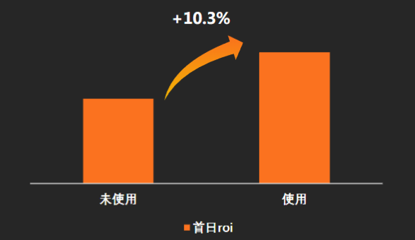 多场景助力ROI提升