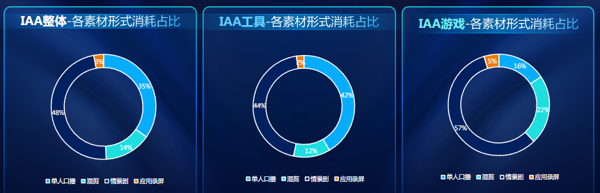 各素材形式消耗占比