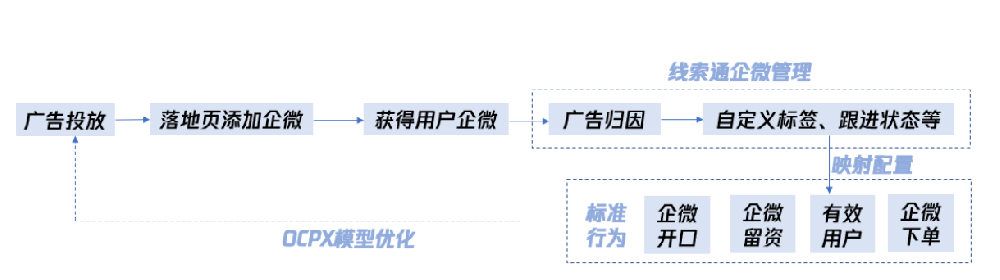 微信广告后台线索通企微运营打标流程指引