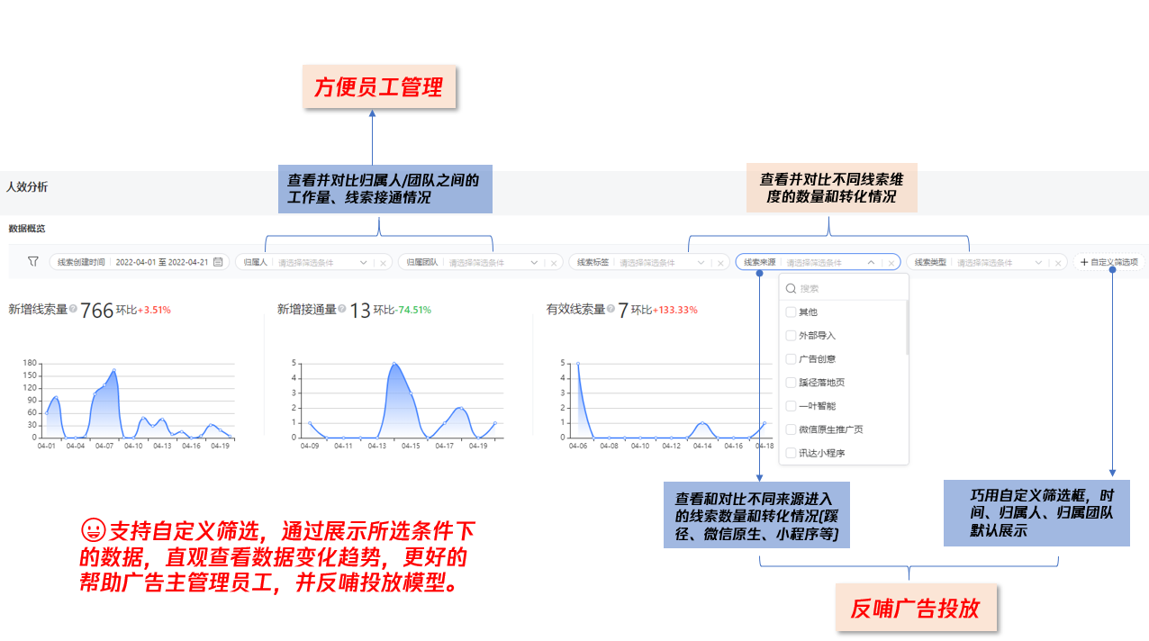 ，账户较上个周期新增线索量小幅增加，但新增接通量却大幅下降（接通率下降），客户如果想分析可能的原因，可以筛选各团队的接通量，快速定位不同团队的外呼情况；或筛选线索标签，看是否有大量重复线索客服没有跟进导致接通率降低。