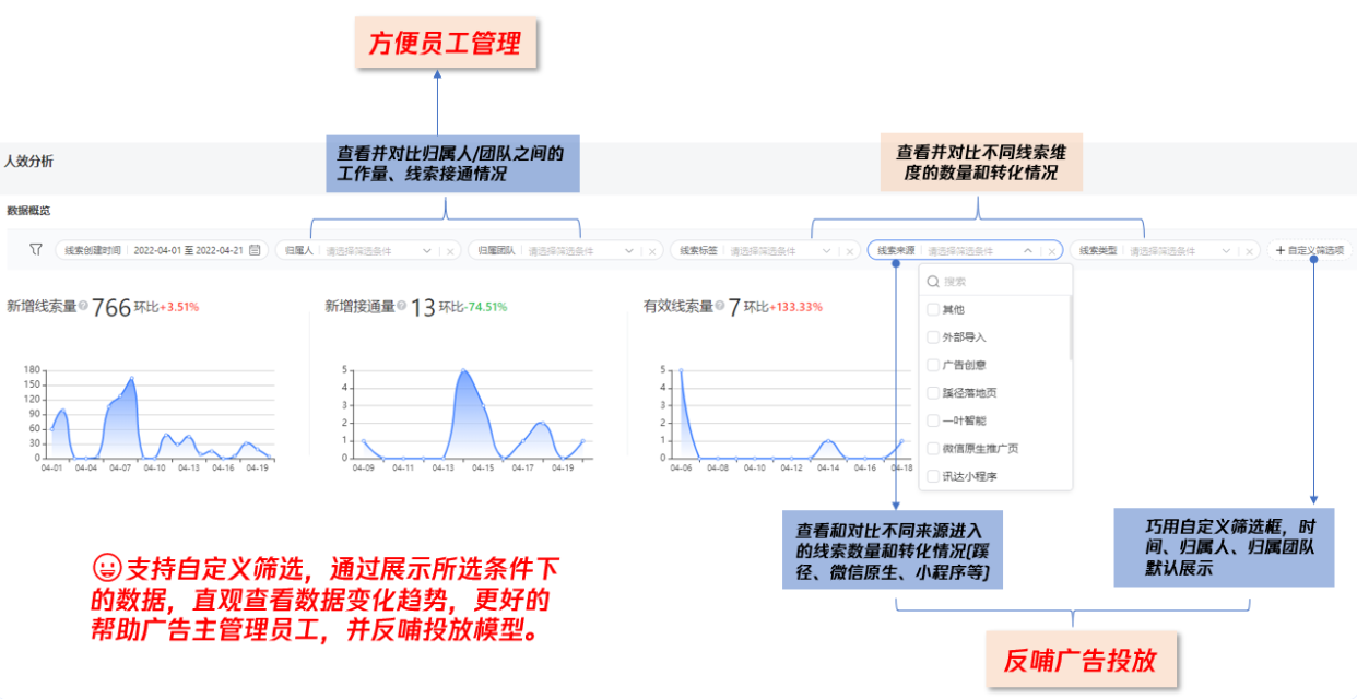 如下图，腾讯广告账户较上个周期新增线索量小幅增加，但新增接通量却大幅下降（接通率下降），客户如果想分析可能的原因，可以筛选各团队的接通量，快速定位不同团队的外呼情况；或筛选线索标签，看是否有大量重复线索客服没有跟进导致接通率降低。 