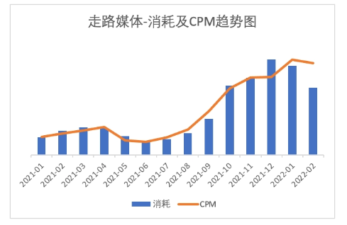 走路媒体-消耗及CPM趋势图