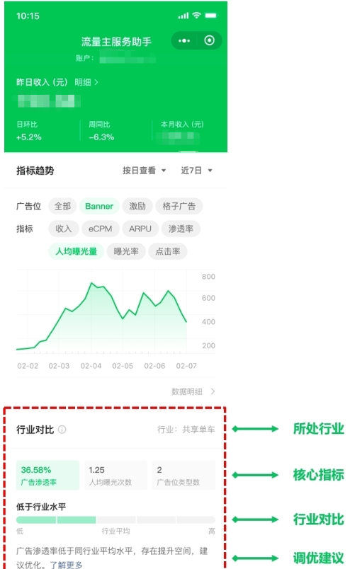 根据对比情况，系统提供调优建议，帮助开发者更好地进行广告变现优化，提升收入。