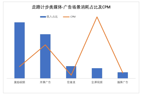 广告场景消耗占比及CPM